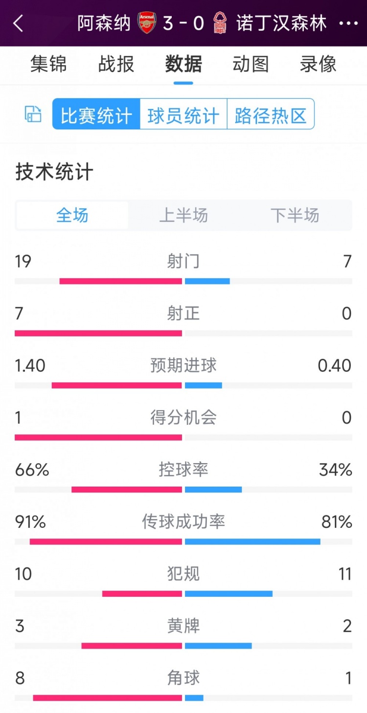 完勝！阿森納3-0諾丁漢森林全場數(shù)據(jù)：射門19-7，射正7-0