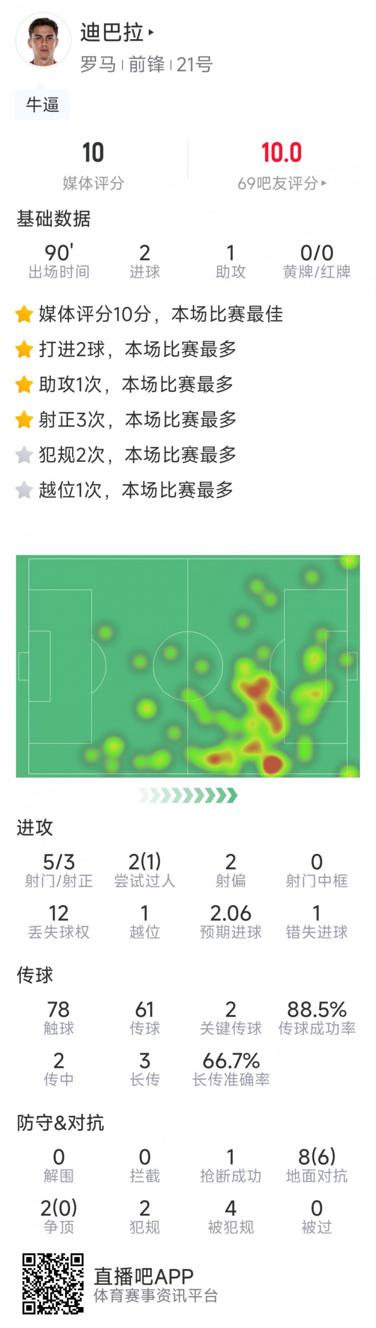 滿分表現(xiàn)！迪巴拉本場數(shù)據(jù)：2球1助攻，2關鍵傳球，獲評10分