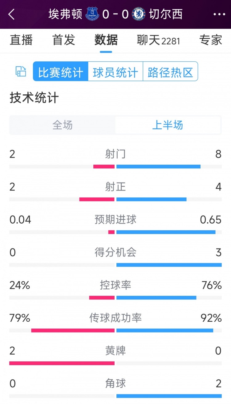 率失良機(jī)，切爾西vs埃弗頓半場(chǎng)數(shù)據(jù)：射門(mén)8-2，射正4-2